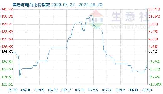 8月20日焦炭與電石比價指數圖