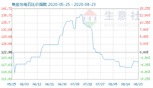 8月23日焦炭與電石比價指數圖