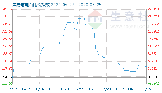 8月25日焦炭與電石比價指數圖