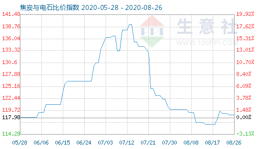 8月26日焦炭與電石比價指數圖