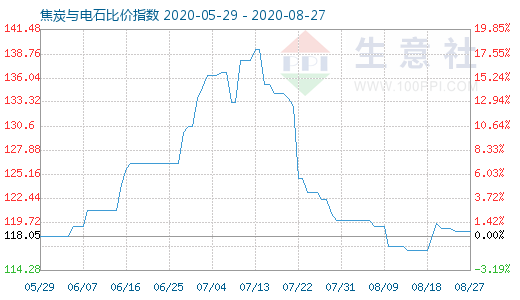 8月27日焦炭與電石比價指數圖