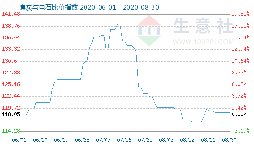 8月30日焦炭與電石比價指數圖