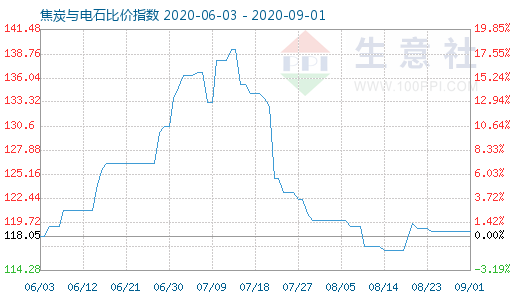 9月1日焦炭與電石比價(jià)指數(shù)圖