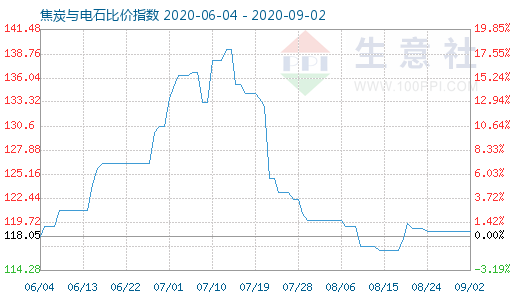 9月2日焦炭與電石比價指數圖
