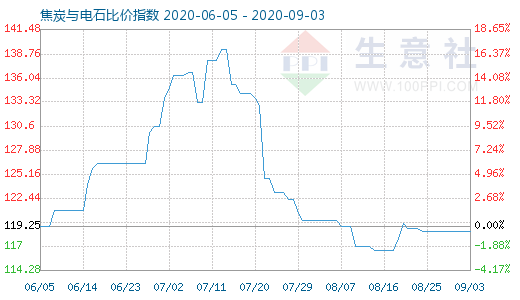 9月3日焦炭與電石比價指數圖