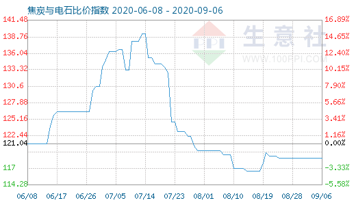 9月6日焦炭與電石比價指數(shù)圖
