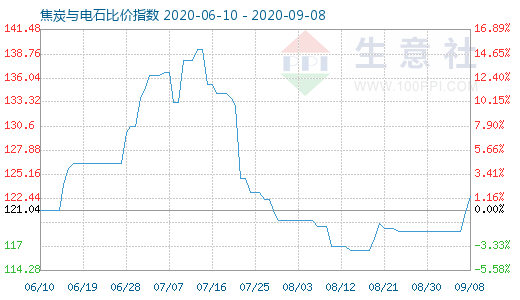 9月8日焦炭與電石比價(jià)指數(shù)圖