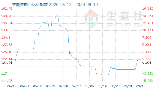 9月10日焦炭與電石比價指數圖