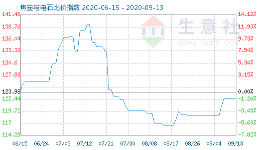 9月13日焦炭與電石比價指數(shù)圖