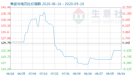 9月14日焦炭與電石比價(jià)指數(shù)圖