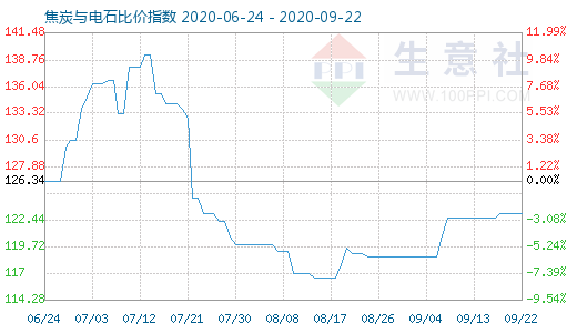 9月22日焦炭與電石比價指數(shù)圖