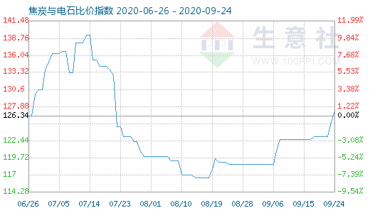 9月24日焦炭與電石比價指數圖