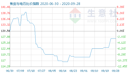 9月28日焦炭與電石比價(jià)指數(shù)圖