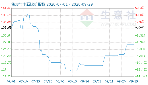 9月29日焦炭與電石比價指數圖