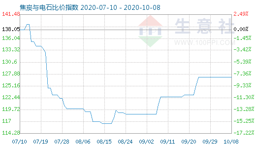 10月8日焦炭與電石比價指數圖