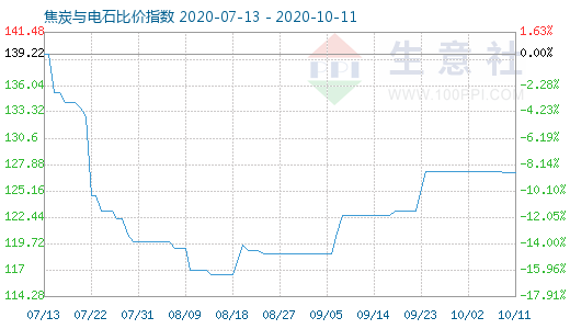 10月11日焦炭與電石比價指數圖