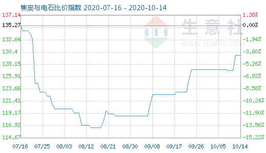 10月14日焦炭與電石比價指數(shù)圖