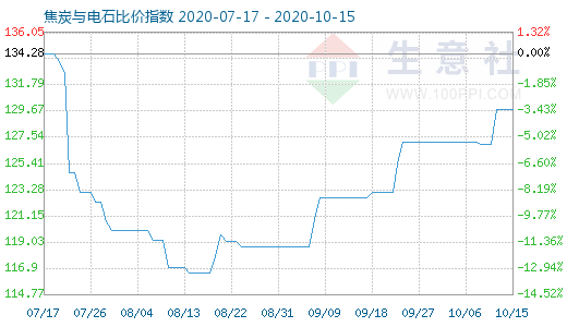 10月15日焦炭與電石比價指數圖