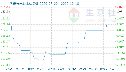 10月18日焦炭與電石比價(jià)指數(shù)圖