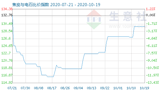 10月19日焦炭與電石比價指數圖