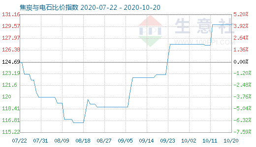 10月20日焦炭與電石比價指數圖