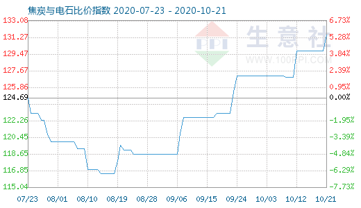 10月21日焦炭與電石比價指數圖