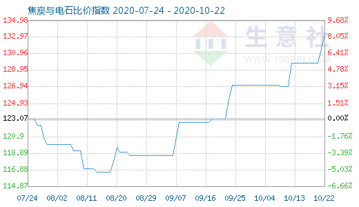 10月22日焦炭與電石比價指數(shù)圖