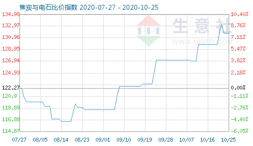10月25日焦炭與電石比價指數圖