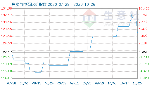 10月26日焦炭與電石比價指數圖