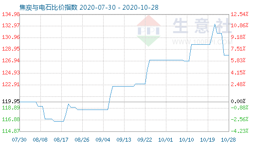 10月28日焦炭與電石比價指數圖