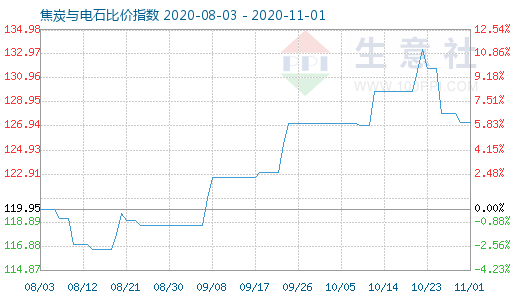 11月1日焦炭與電石比價指數圖