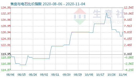 11月4日焦炭與電石比價指數圖