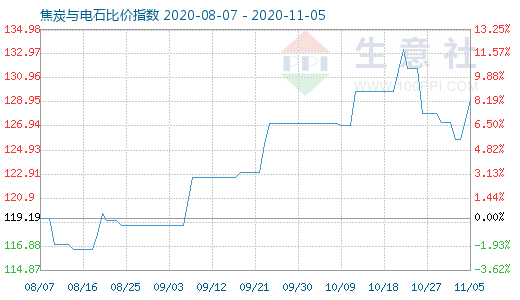 11月5日焦炭與電石比價指數圖