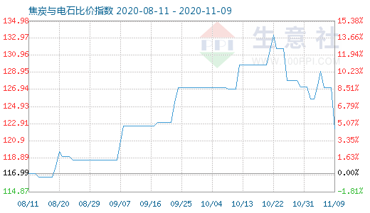 11月9日焦炭與電石比價指數圖
