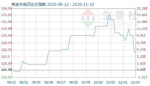 11月10日焦炭與電石比價(jià)指數(shù)圖