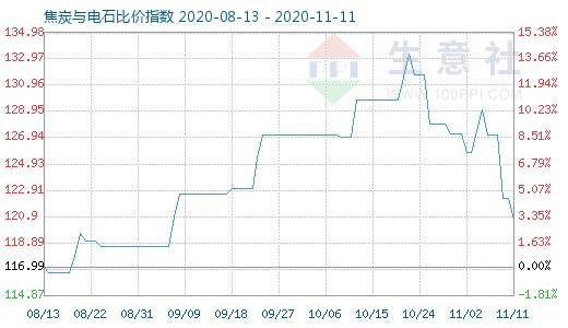 11月11日焦炭與電石比價指數圖