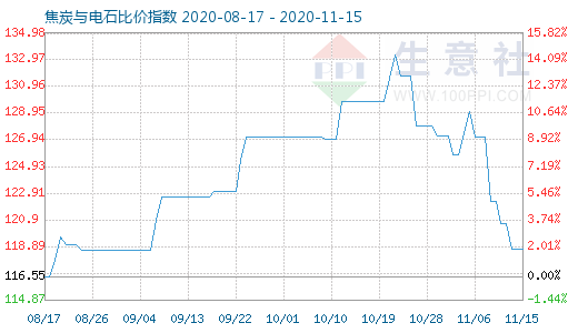 11月15日焦炭與電石比價指數(shù)圖