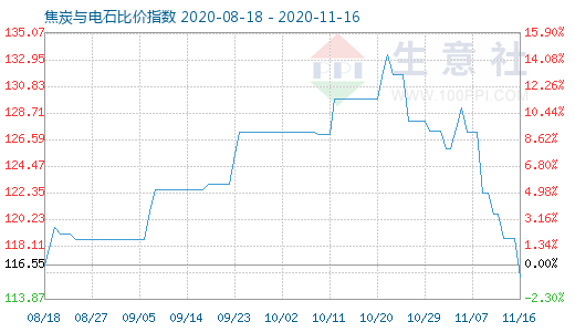 11月16日焦炭與電石比價指數圖