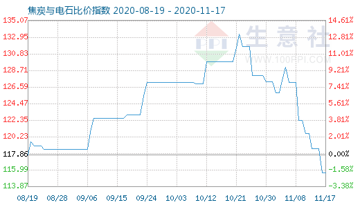 11月17日焦炭與電石比價指數圖