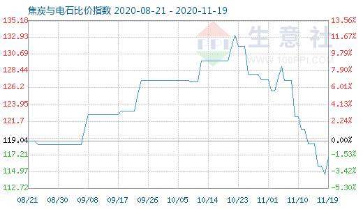 11月19日焦炭與電石比價(jià)指數(shù)圖
