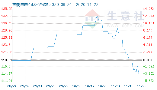 11月22日焦炭與電石比價指數圖