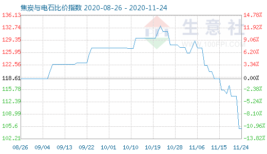 11月24日焦炭與電石比價指數圖