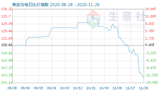 11月26日焦炭與電石比價指數圖