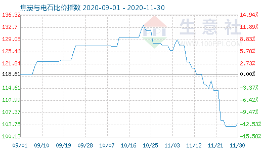 11月30日焦炭與電石比價指數圖