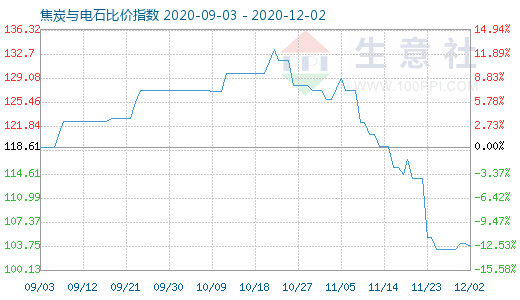 12月2日焦炭與電石比價指數圖