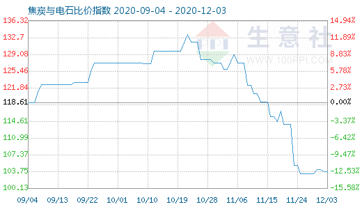 12月3日焦炭與電石比價指數圖