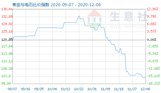 12月6日焦炭與電石比價指數圖