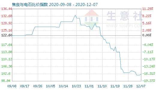 12月7日焦炭與電石比價(jià)指數(shù)圖