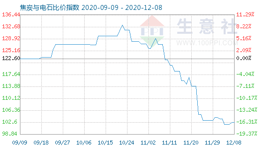 12月8日焦炭與電石比價指數圖