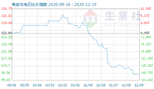 12月15日焦炭與電石比價指數圖